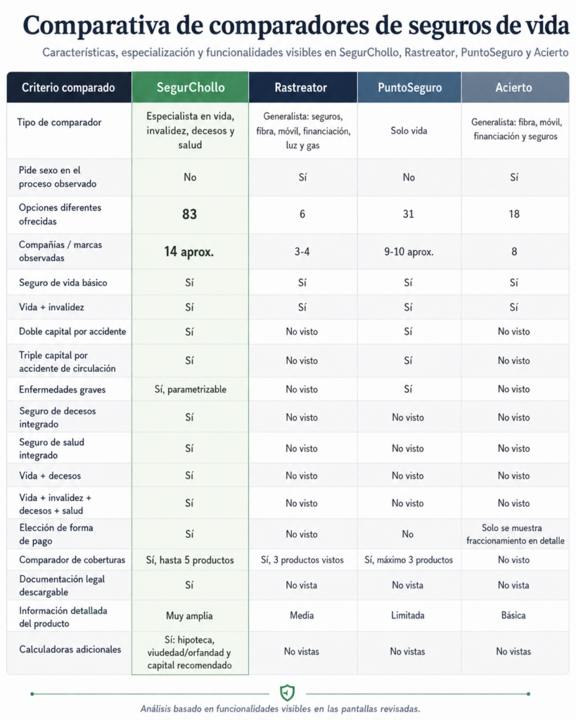 Tabla comparativa de comparadores de seguros de vida